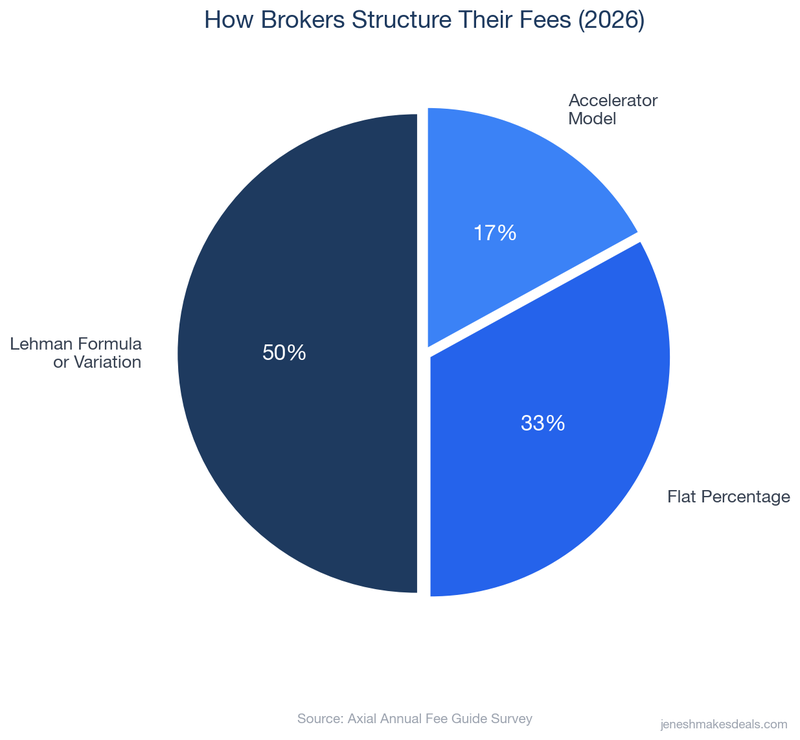 How brokers structure their fees in 2026 showing 50% Lehman Formula, 33% flat percentage, and 17% accelerator model