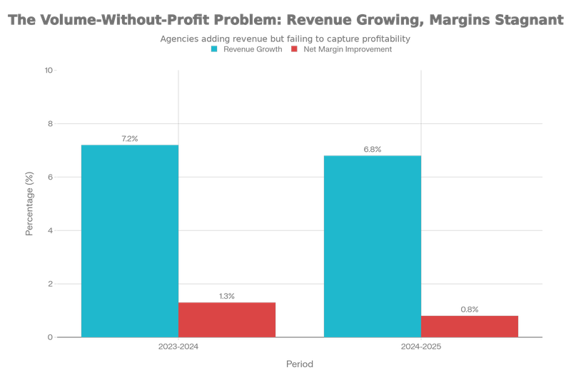 Revenue vs Margin Growth Chart