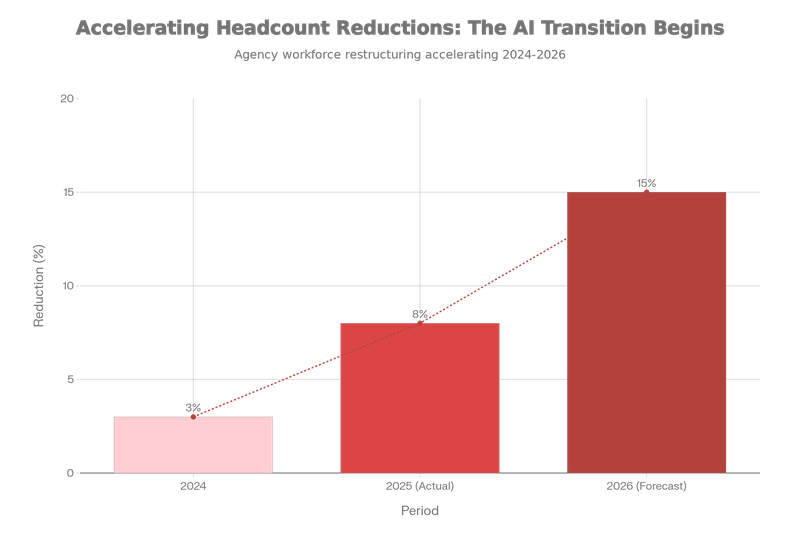 Headcount Reduction Chart